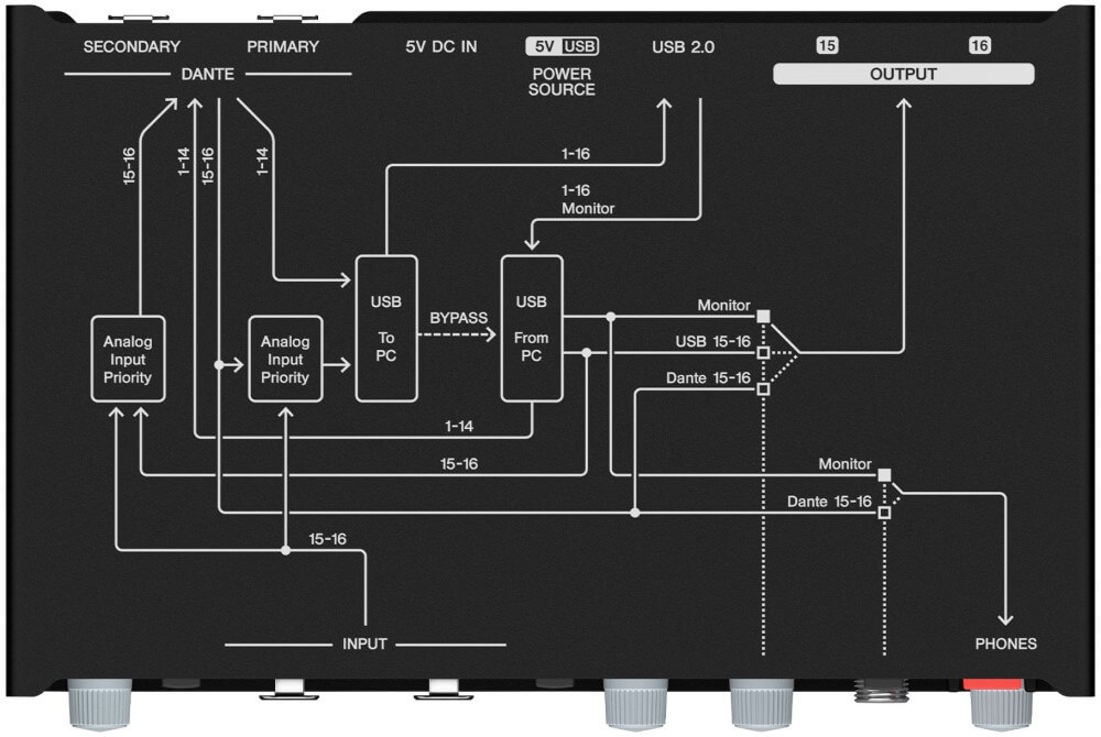 Yamaha RUio16-D I/O Rack 18in 16out Dante USB Audio Interface
